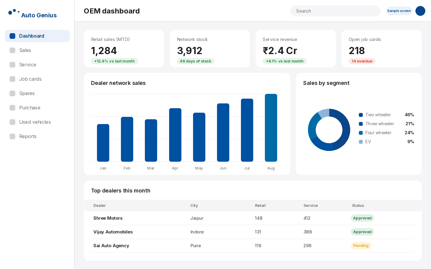 Auto Genius OEM dashboard showing dealer network sales and stock